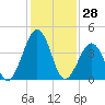 Millville tide chart for Friday, January 28, 2022