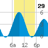 Millville tide chart for Saturday, January 29, 2022