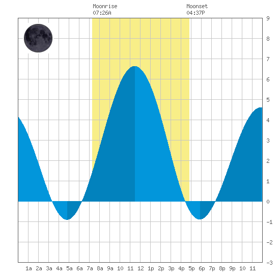 Millville tide chart for Sunday, January 2, 2022