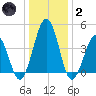 Millville tide chart for Sunday, January 2, 2022