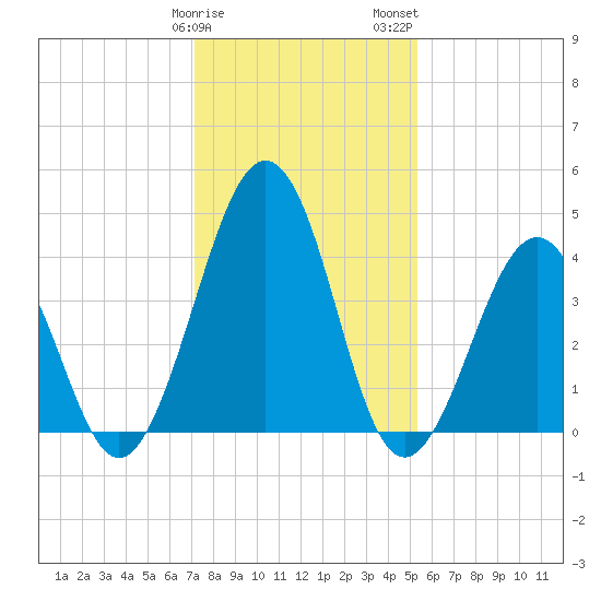 Millville tide chart for Sunday, January 30, 2022