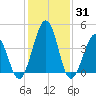 Millville tide chart for Monday, January 31, 2022