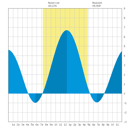 Millville tide chart for Monday, January 3, 2022