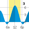 Millville tide chart for Monday, January 3, 2022