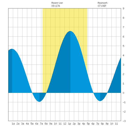 Millville tide chart for Tuesday, January 4, 2022