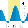 Millville tide chart for Tuesday, January 4, 2022