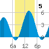 Millville tide chart for Wednesday, January 5, 2022