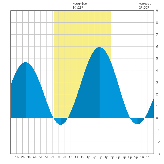 Millville tide chart for Thursday, January 6, 2022