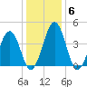 Millville tide chart for Thursday, January 6, 2022
