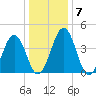 Millville tide chart for Friday, January 7, 2022