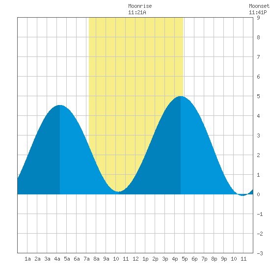 Millville tide chart for Saturday, January 8, 2022