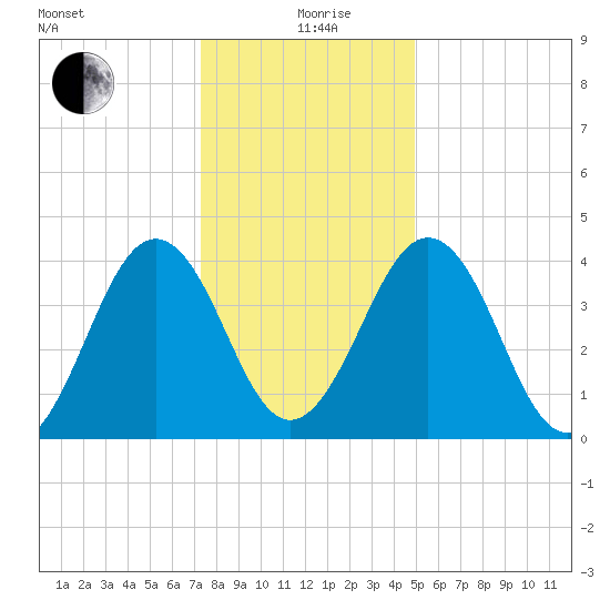 Millville tide chart for Sunday, January 9, 2022
