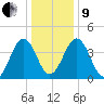 Millville tide chart for Sunday, January 9, 2022