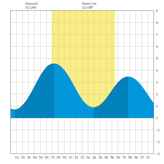 Millville tide chart for Thursday, February 10, 2022