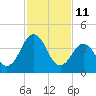 Millville tide chart for Friday, February 11, 2022