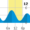 Millville tide chart for Saturday, February 12, 2022