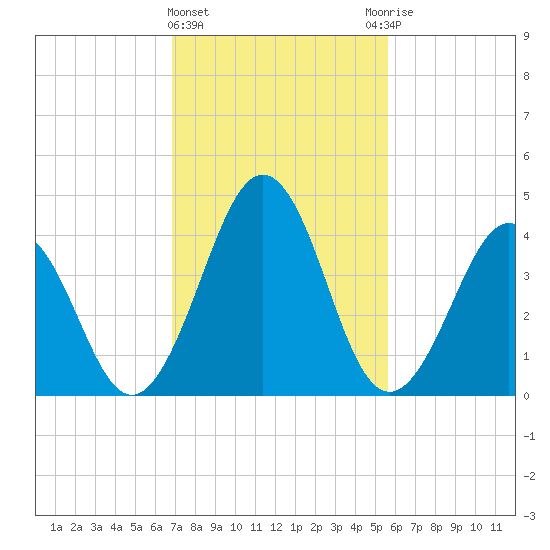 Millville tide chart for Tuesday, February 15, 2022