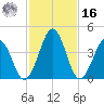 Millville tide chart for Wednesday, February 16, 2022