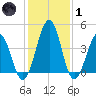 Millville tide chart for Tuesday, February 1, 2022