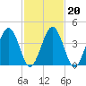 Millville tide chart for Sunday, February 20, 2022