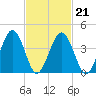 Millville tide chart for Monday, February 21, 2022