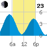 Millville tide chart for Wednesday, February 23, 2022
