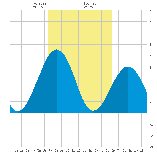 Millville tide chart for Saturday, February 26, 2022