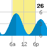 Millville tide chart for Saturday, February 26, 2022