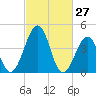 Millville tide chart for Sunday, February 27, 2022