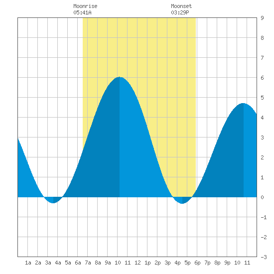 Millville tide chart for Monday, February 28, 2022