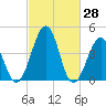 Millville tide chart for Monday, February 28, 2022
