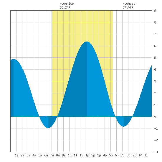 Millville tide chart for Wednesday, February 2, 2022