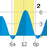 Millville tide chart for Wednesday, February 2, 2022