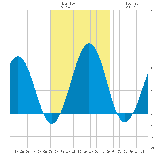 Millville tide chart for Thursday, February 3, 2022