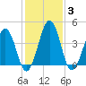 Millville tide chart for Thursday, February 3, 2022