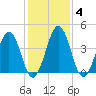 Millville tide chart for Friday, February 4, 2022