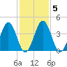 Millville tide chart for Saturday, February 5, 2022