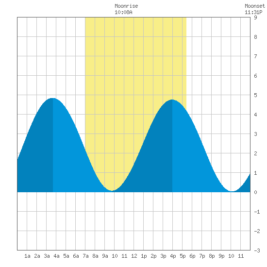 Millville tide chart for Sunday, February 6, 2022