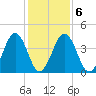 Millville tide chart for Sunday, February 6, 2022