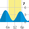 Millville tide chart for Monday, February 7, 2022