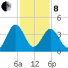 Millville tide chart for Tuesday, February 8, 2022