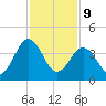Millville tide chart for Wednesday, February 9, 2022