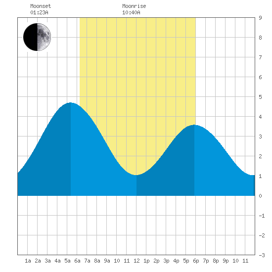Millville tide chart for Thursday, March 10, 2022