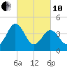 Millville tide chart for Thursday, March 10, 2022