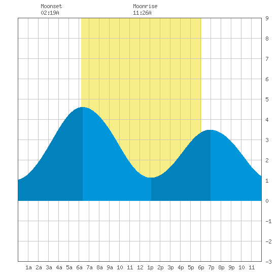 Millville tide chart for Friday, March 11, 2022
