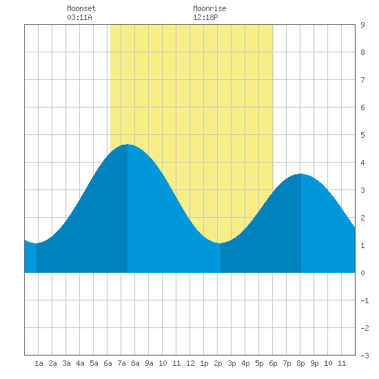 Millville tide chart for Saturday, March 12, 2022