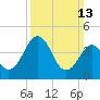 Millville tide chart for Sunday, March 13, 2022