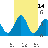 Millville tide chart for Monday, March 14, 2022