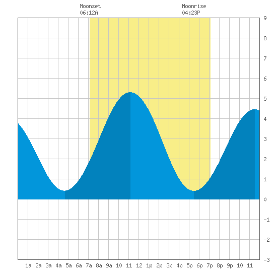 Millville tide chart for Tuesday, March 15, 2022