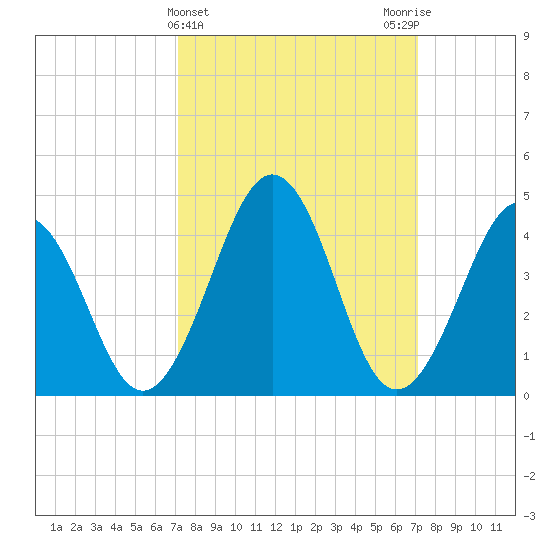 Millville tide chart for Wednesday, March 16, 2022